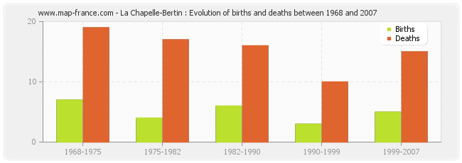 La Chapelle-Bertin : Evolution of births and deaths between 1968 and 2007